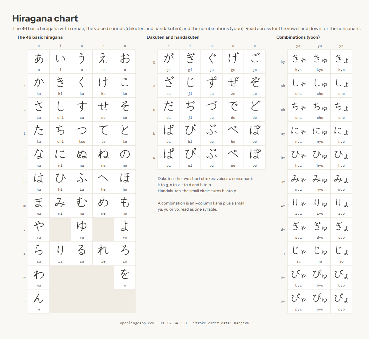 Hiragana chart with all 46 basic characters and romaji, plus the dakuten and combination (yoon) sounds