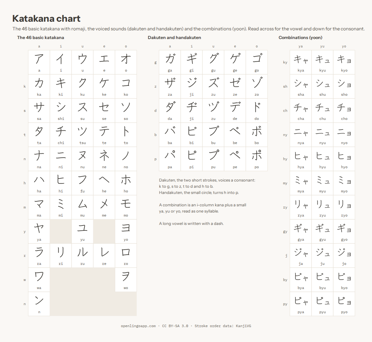 Katakana chart with all 46 basic characters and romaji, plus the dakuten and combination (yoon) sounds
